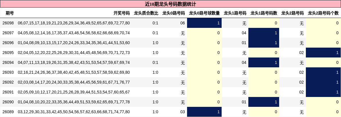 近10期龙头号码数据统计