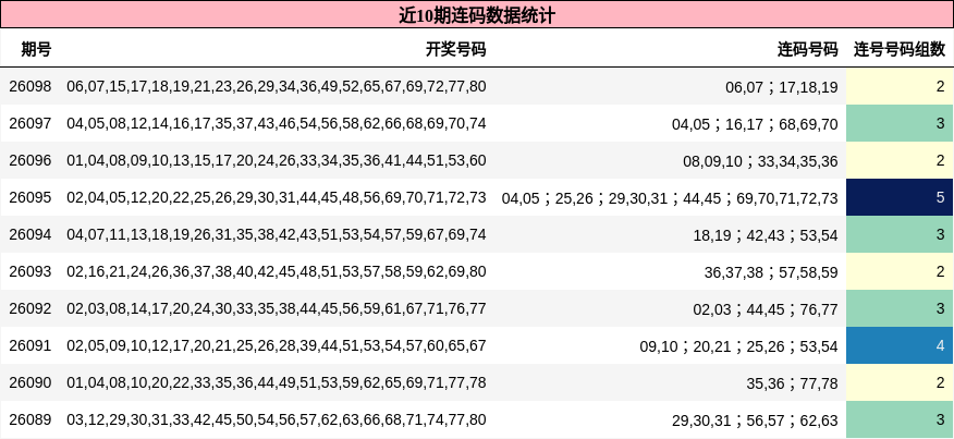 近10期连码数据统计