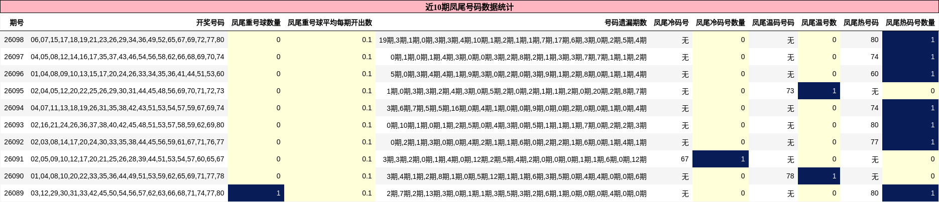 近10期凤尾号码数据统计