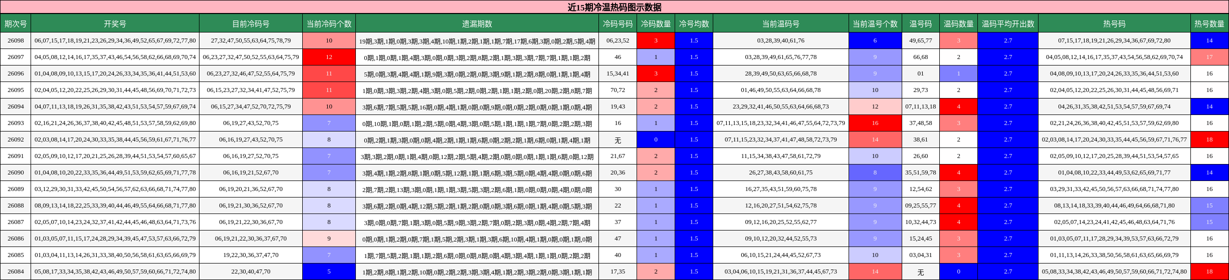 近15期冷温热码图示数据