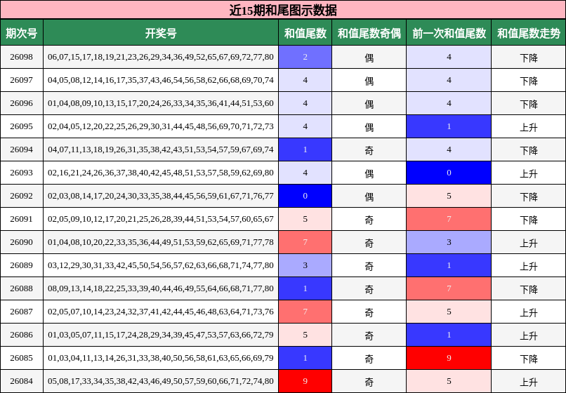 近15期和尾图示数据