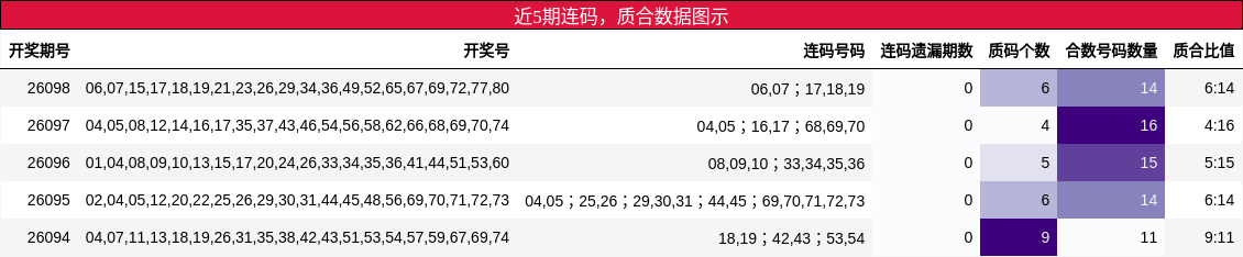 连码分析，质合分析