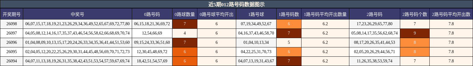 012路号码分析
