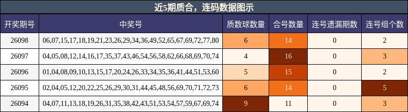 质合分析，连码分析