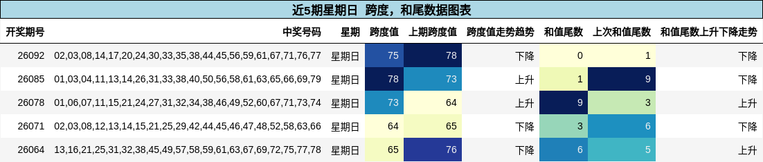 跨度分析，和尾分析