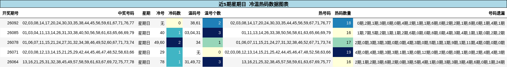 冷温热码分析