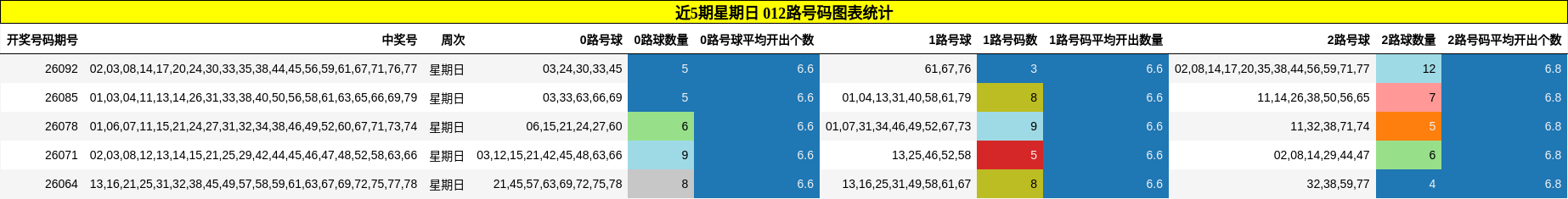 近5期星期日 012路号码图表统计