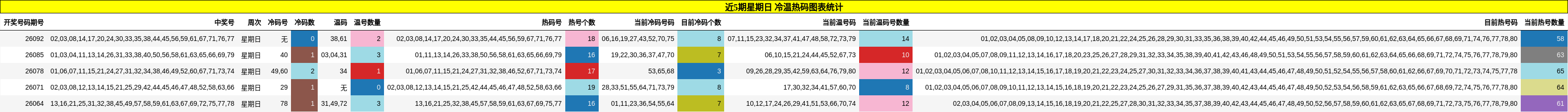 近5期星期日 冷温热码图表统计