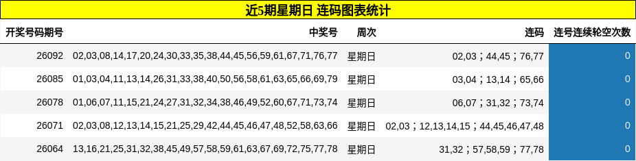近5期星期日 连码图表统计