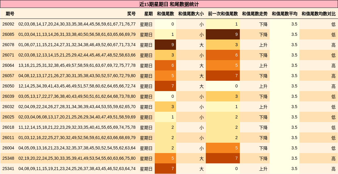 近15期星期日 和尾数据统计
