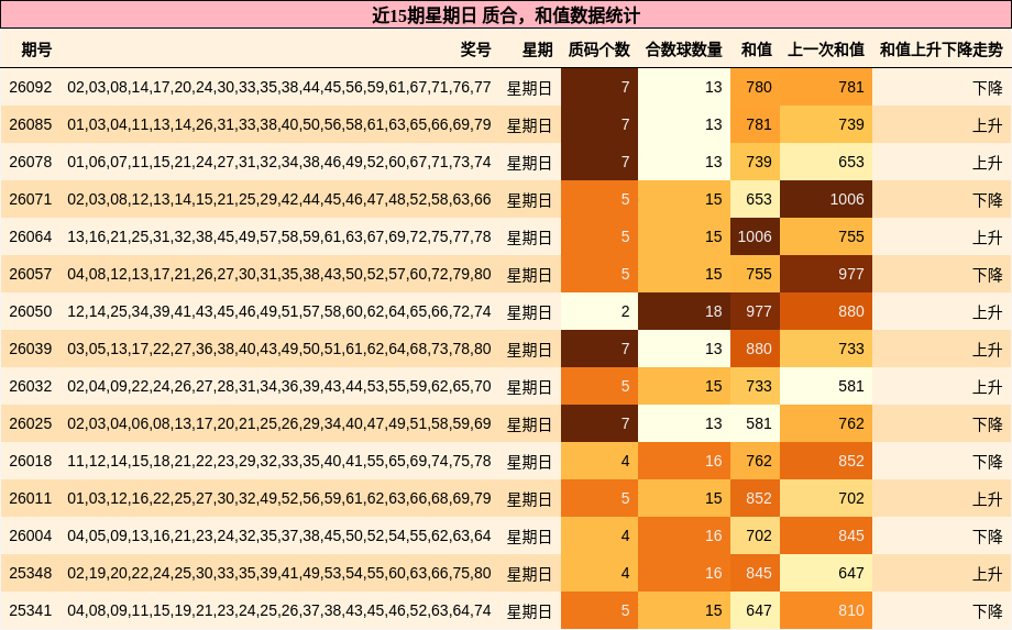 近15期星期日 质合，和值数据统计