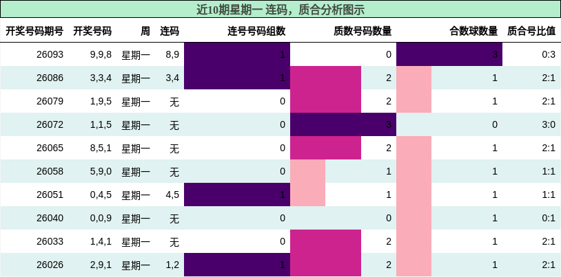 连码分析，质合分析