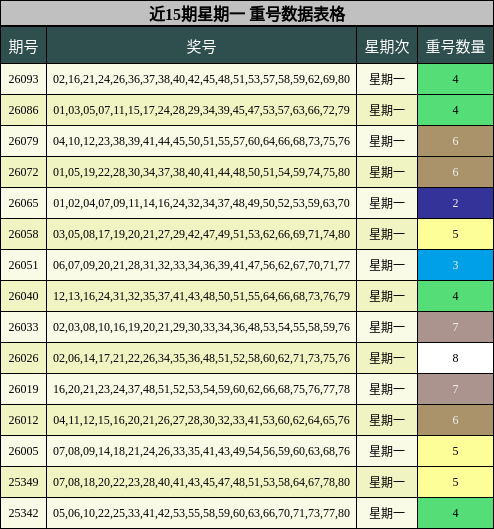 近15期星期一 重号数据表格