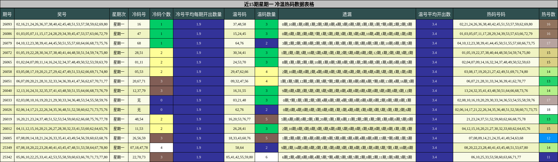 近15期星期一 冷温热码数据表格