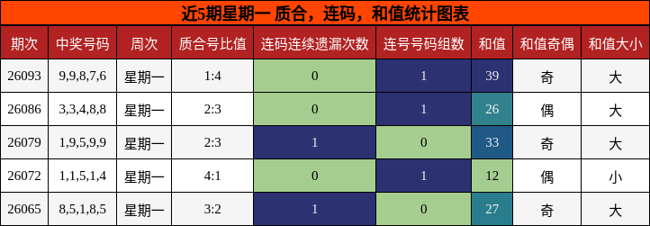 近5期星期一 质合，连码，和值统计图表