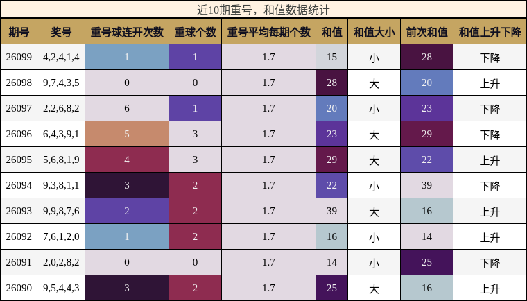 重号分析，和值分析