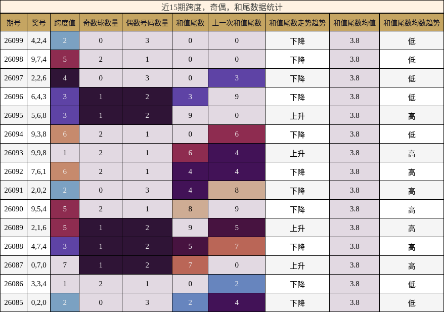 近15期跨度，奇偶，和尾数据统计