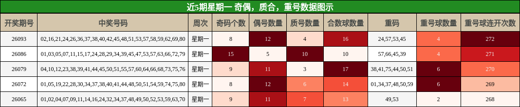 近5期星期一 奇偶，质合，重号数据图示