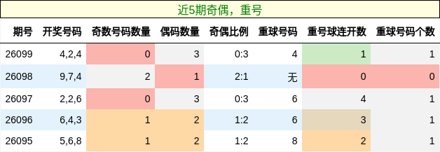 奇偶分析，重号分析