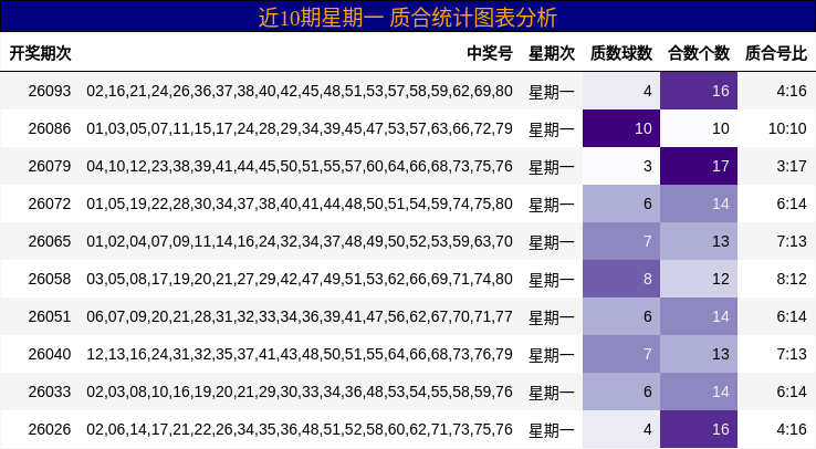 近10期星期一 质合统计图表分析