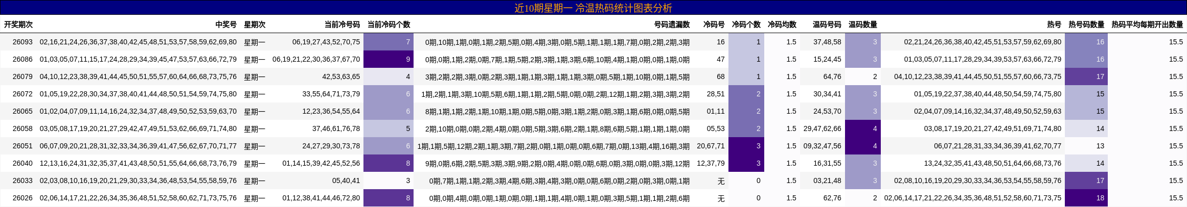 近10期星期一 冷温热码统计图表分析
