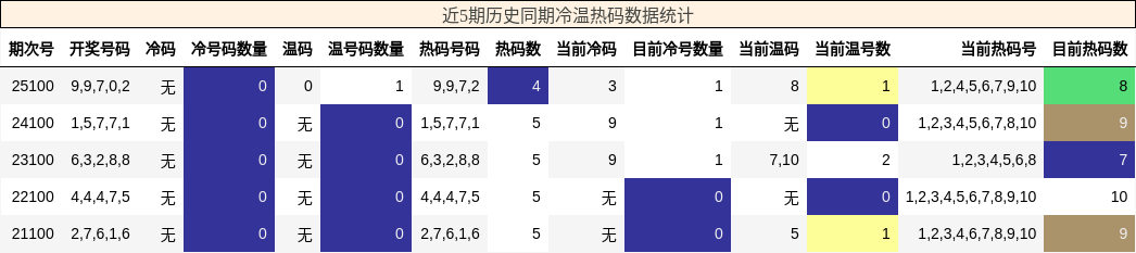 近5期历史同期冷温热码数据统计