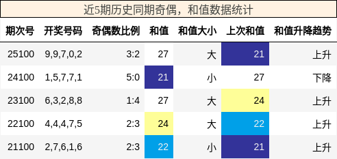 近5期历史同期奇偶，和值数据统计
