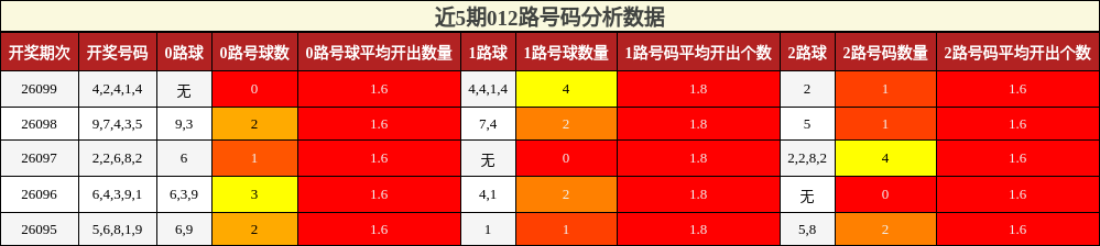 近5期012路号码分析数据
