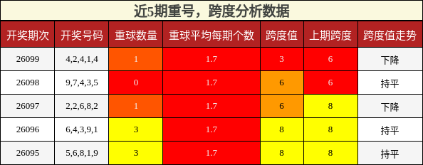 近5期跨度分析数据