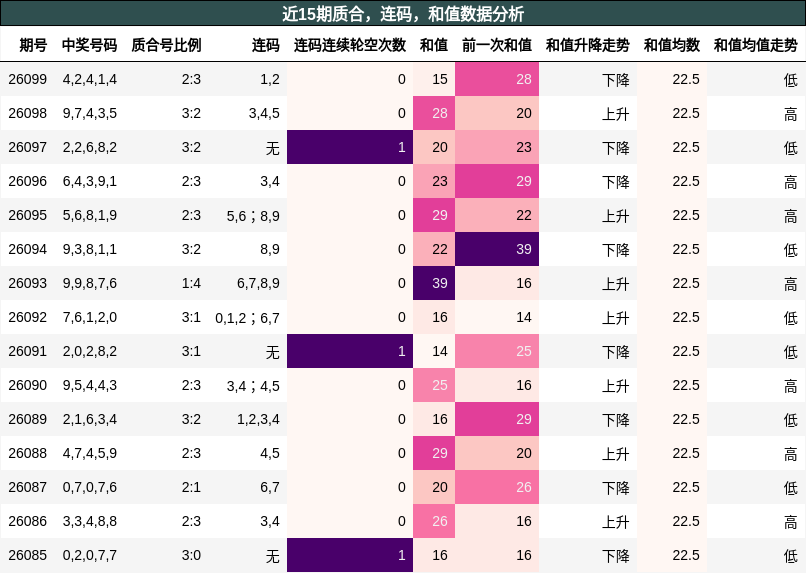近15期质合、连码、和值数据分析