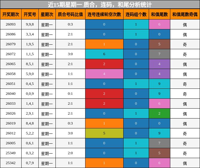 近15期星期一 质合，连码，和尾分析统计