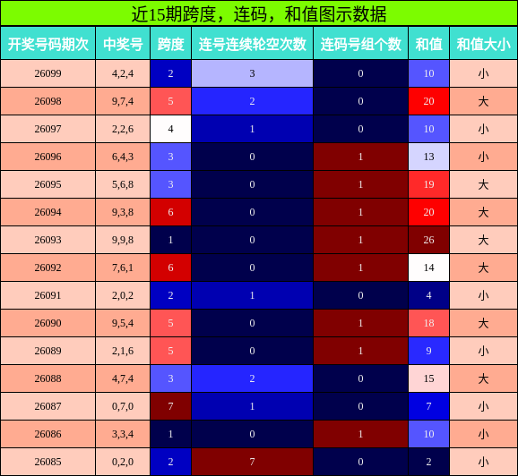 近15期跨度、连码、和值图示数据