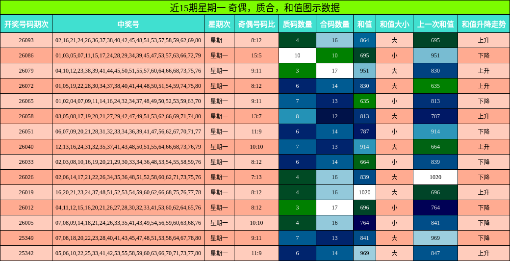 近15期星期一 奇偶，质合，和值图示数据