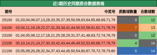 近5期历史同期质合数据表格