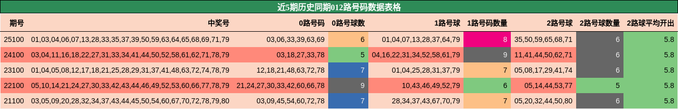 近5期历史同期012路号码数据表格