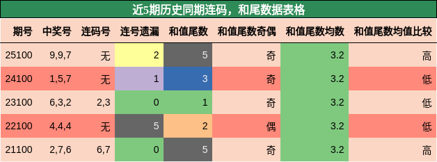 连码分析，和尾分析