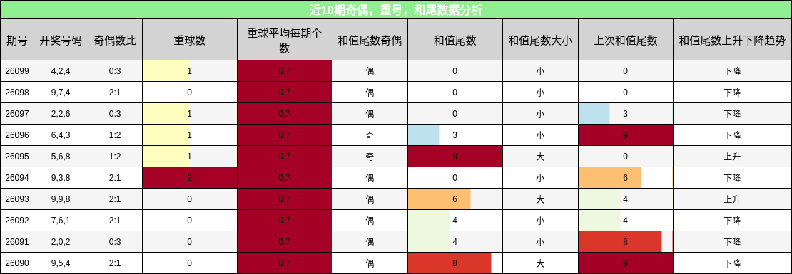 奇偶分析，重号分析，和尾分析