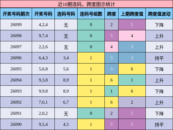 连码分析，跨度分析