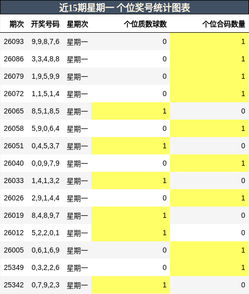 近15期星期一 个位奖号统计图表