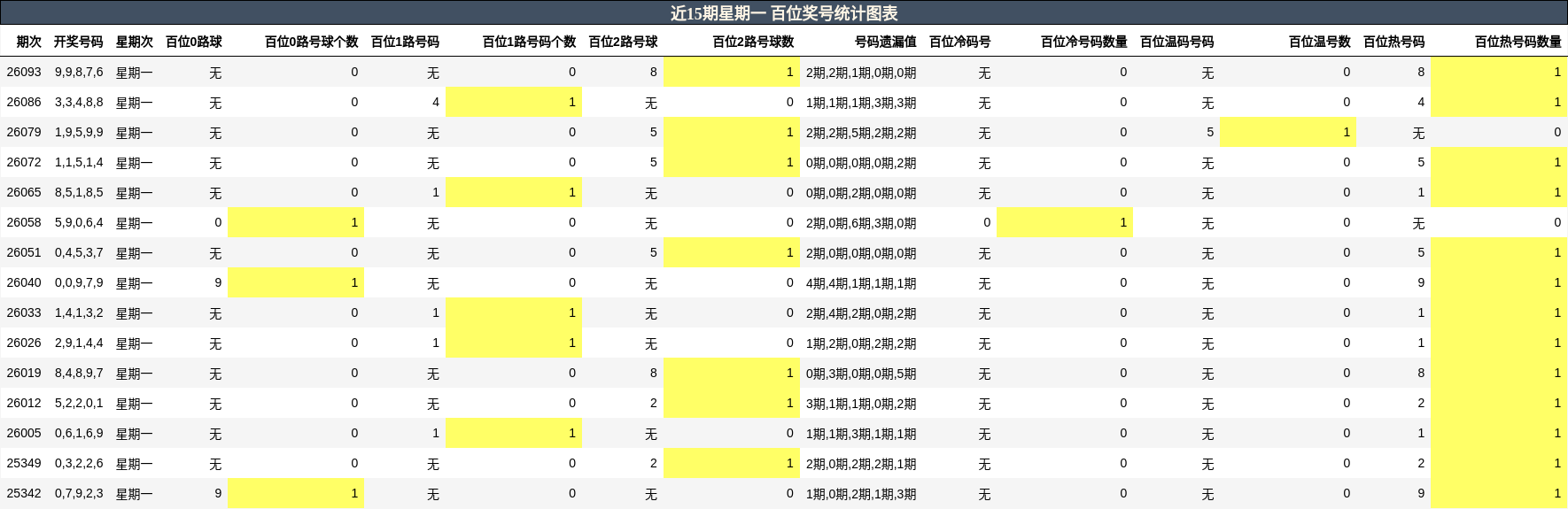 近15期星期一 百位奖号统计图表