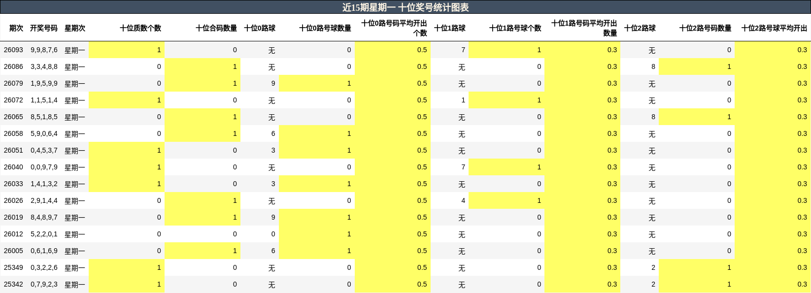 近15期星期一 十位奖号统计图表