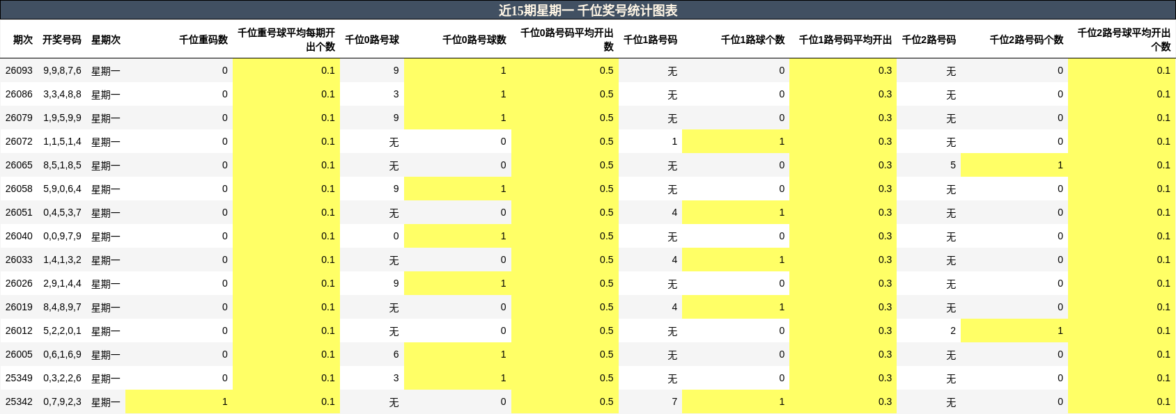 近15期星期一 千位奖号统计图表