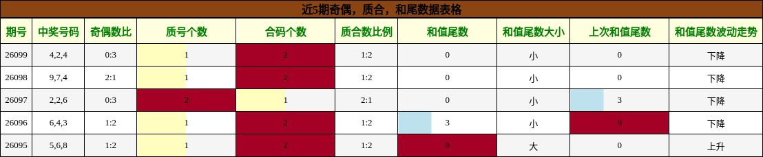 奇偶分析，质合分析，和尾分析