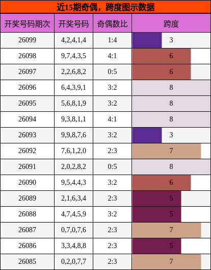 奇偶分析，跨度分析