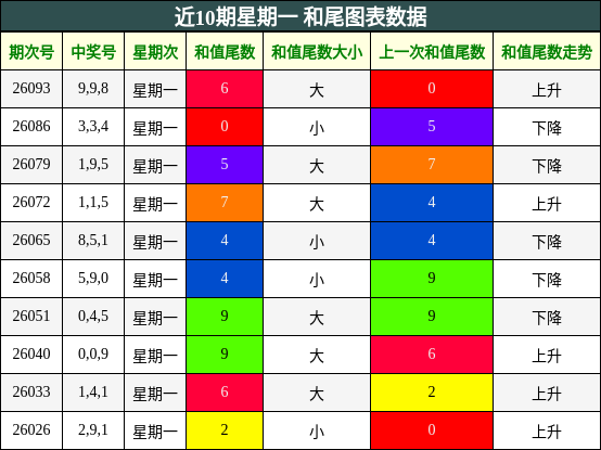 近10期星期一 和尾图表数据