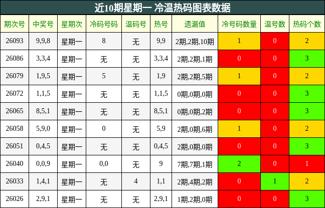 近10期星期一 冷温热码图表数据