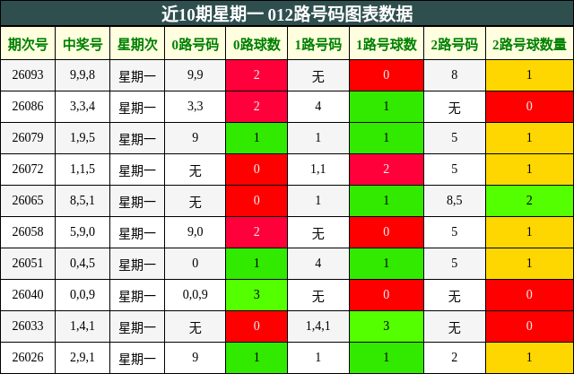 近10期星期一 012路号码图表数据