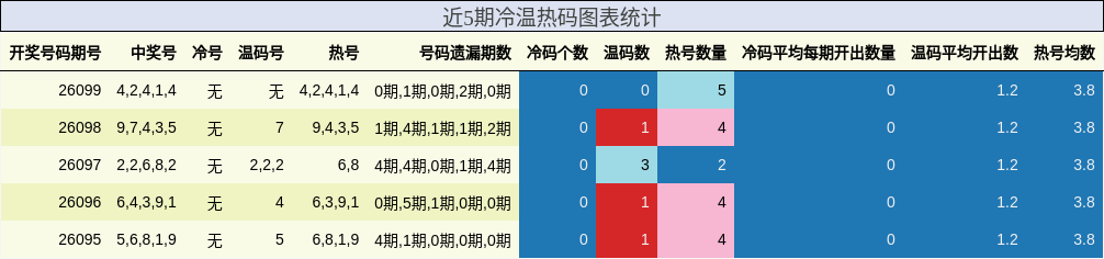 近5期冷温热码图表统计
