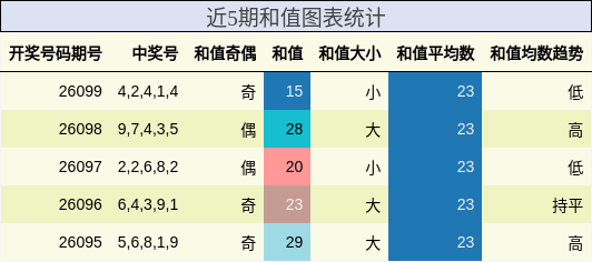 近5期和值图表统计