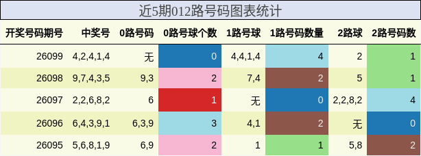 近5期012路号码图表统计